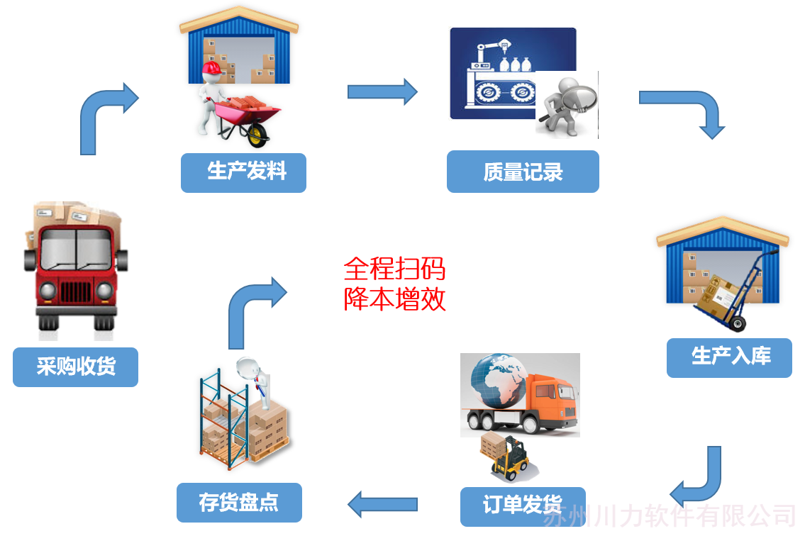 条码管理系统,扫码管理出库入库,WMS系统,仓库扫码管理系统,生产扫码系统,条码系统,扫码管理系统