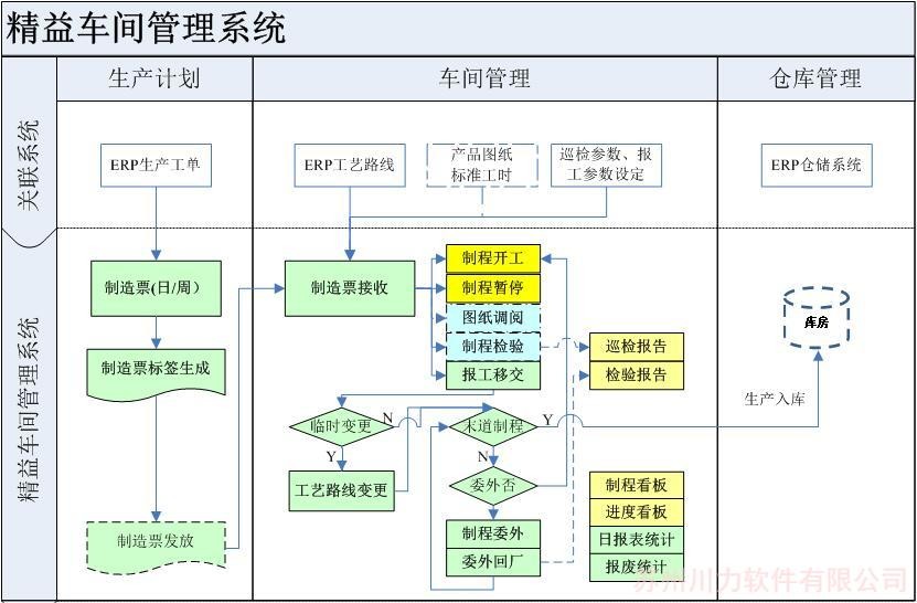 精益生产,车间管理系统,现场管理系统,生产过程管理系统,生产日报表系统